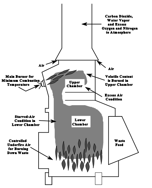 - Biomedical Waste Services