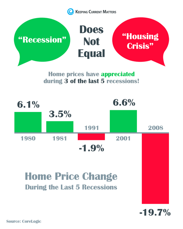 Recession Does Not Equal House Value